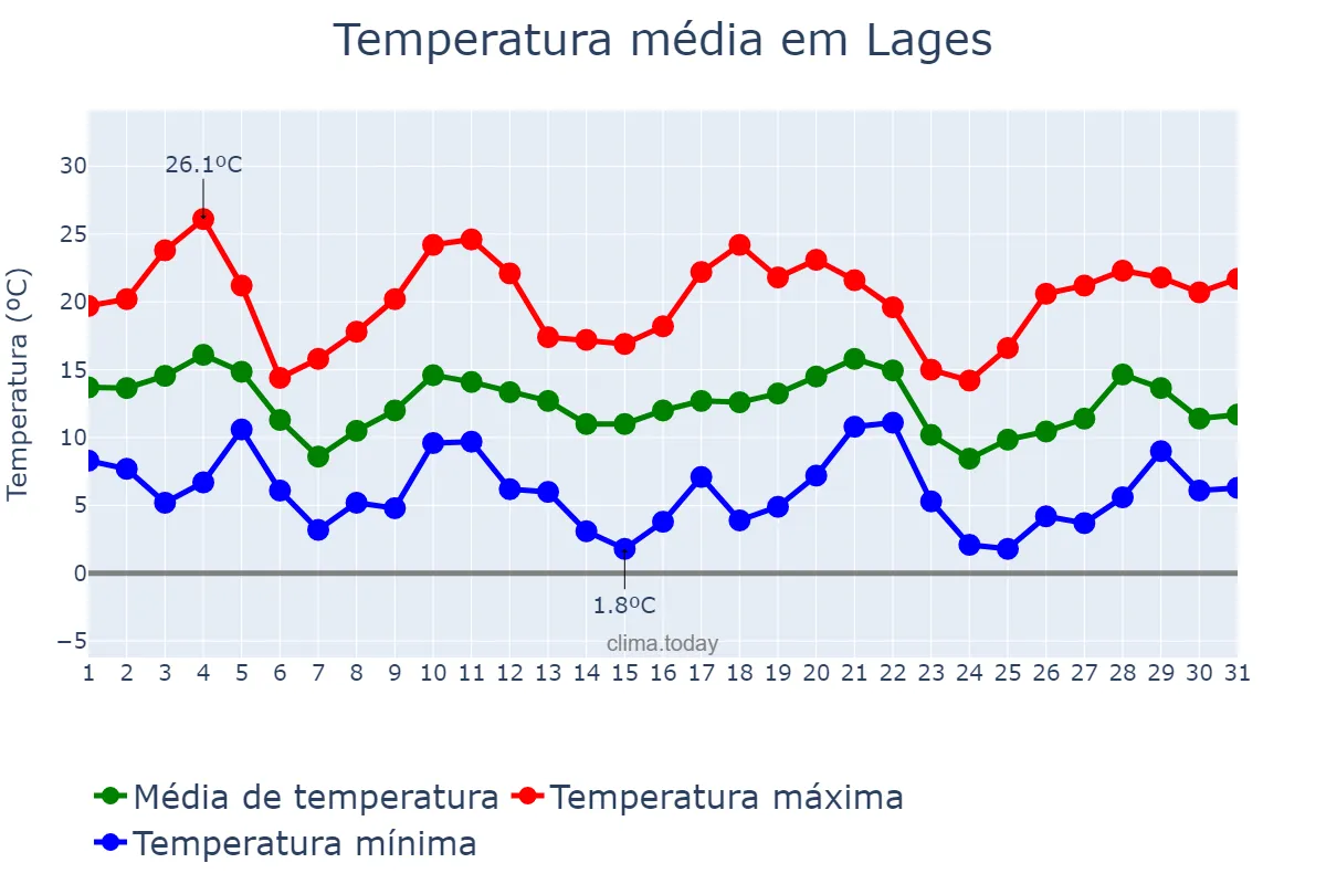 Temperatura em maio em Lages, SC, BR