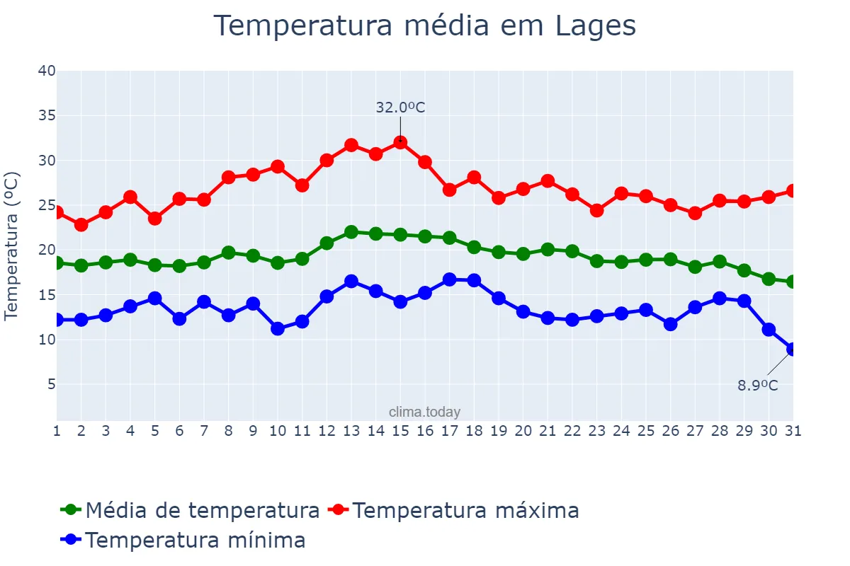 Temperatura em marco em Lages, SC, BR