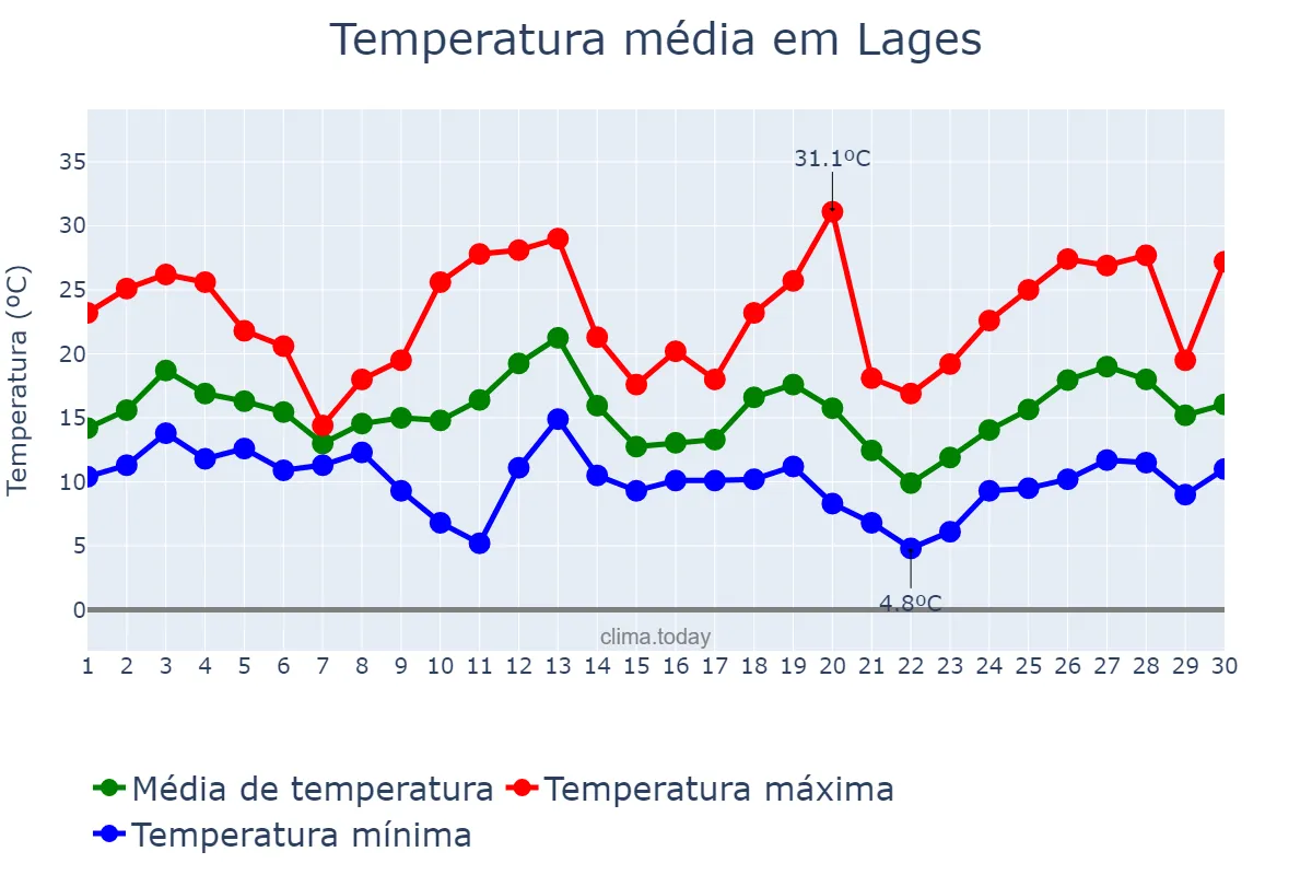 Temperatura em setembro em Lages, SC, BR
