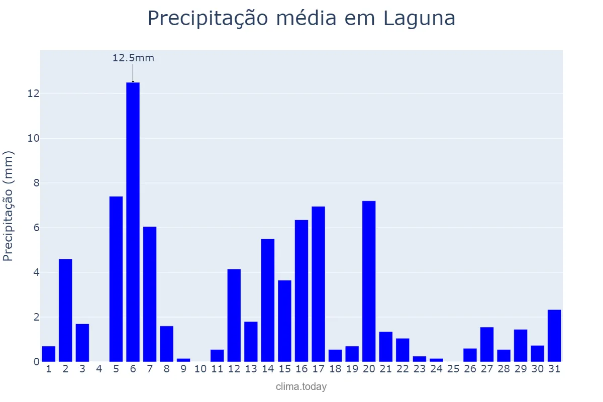 Precipitação em dezembro em Laguna, SC, BR