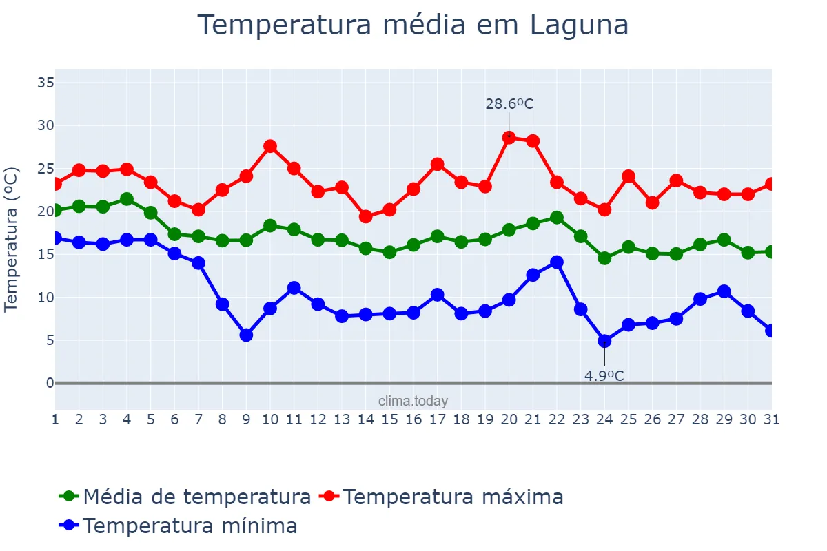 Temperatura em maio em Laguna, SC, BR