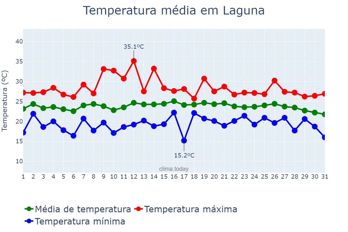 Temperatura em marco em Laguna, SC, BR