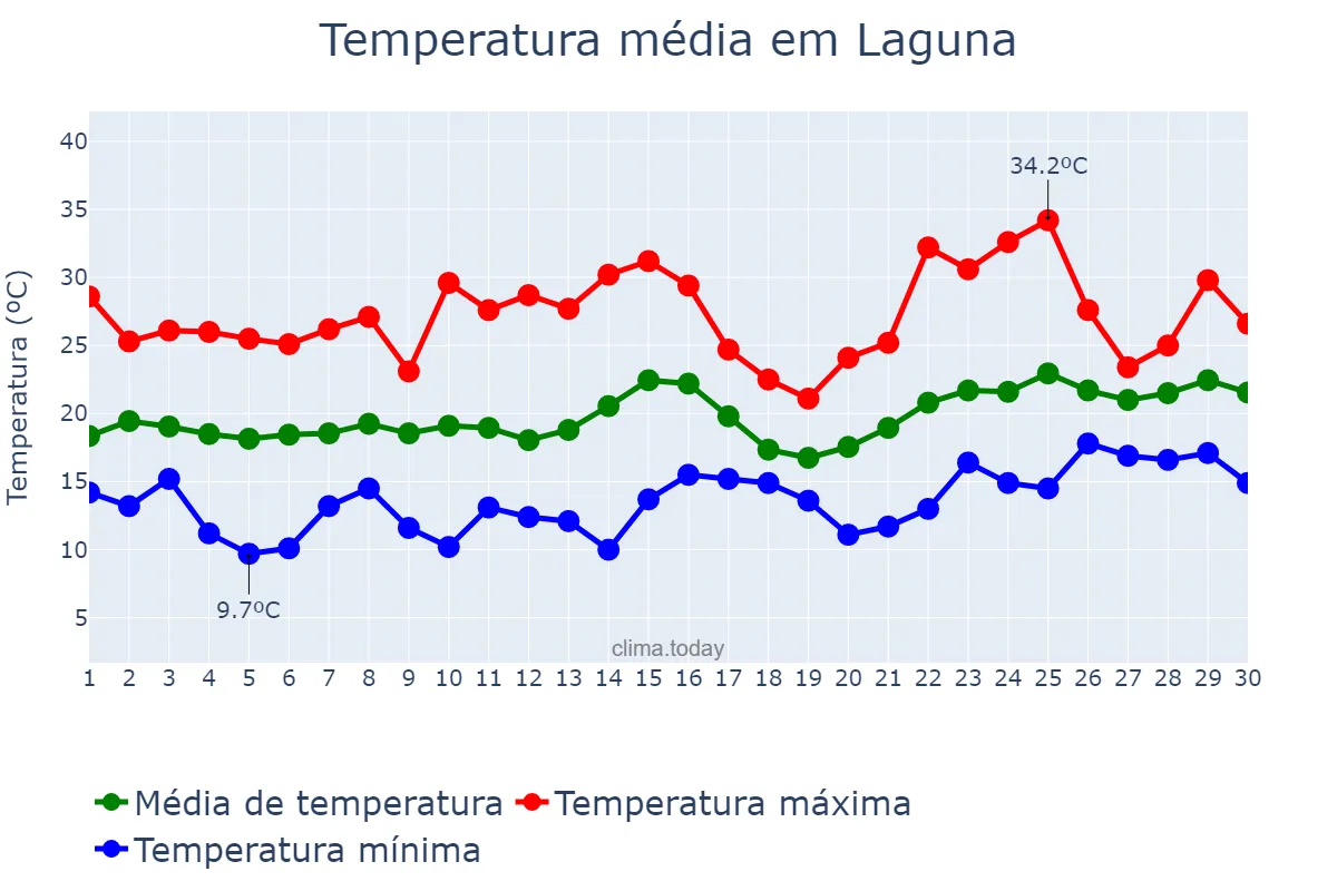 Temperatura em novembro em Laguna, SC, BR