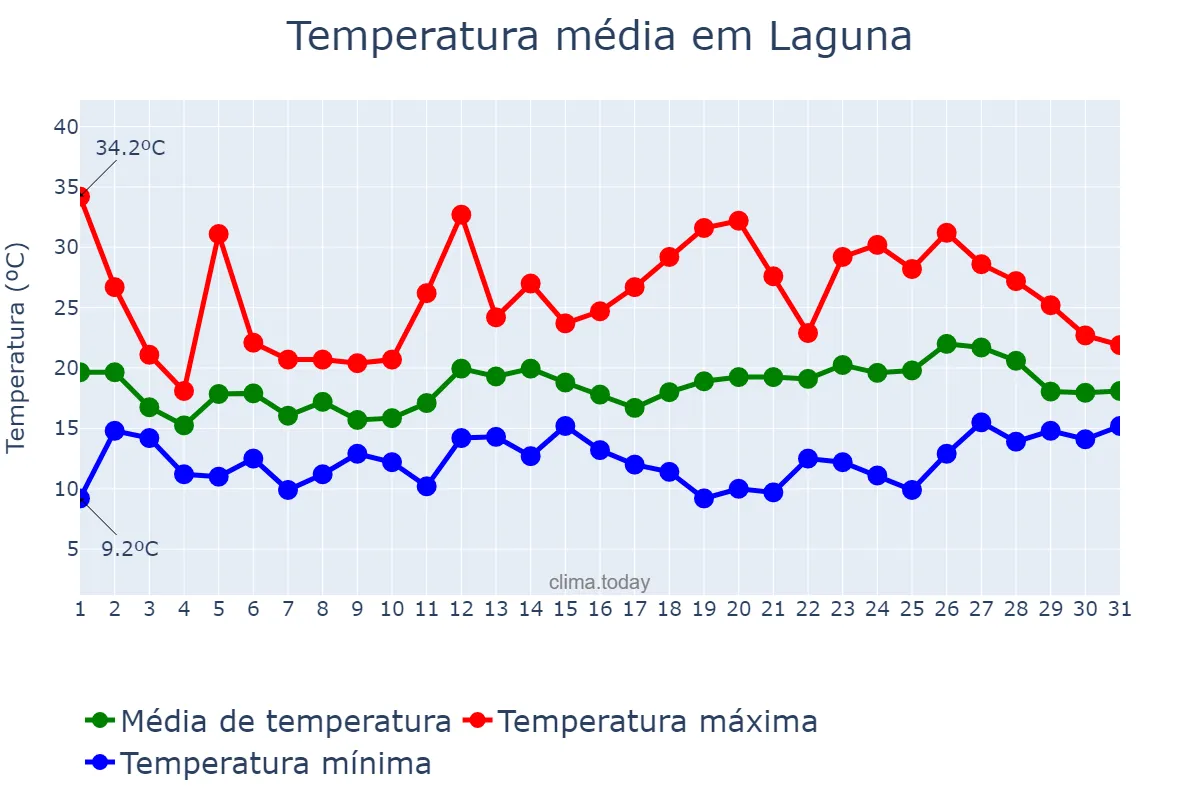 Temperatura em outubro em Laguna, SC, BR