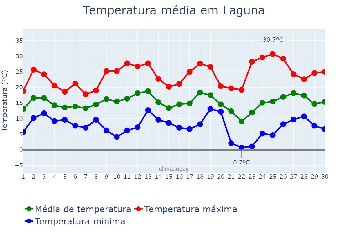 Temperatura em setembro em Laguna, SC, BR
