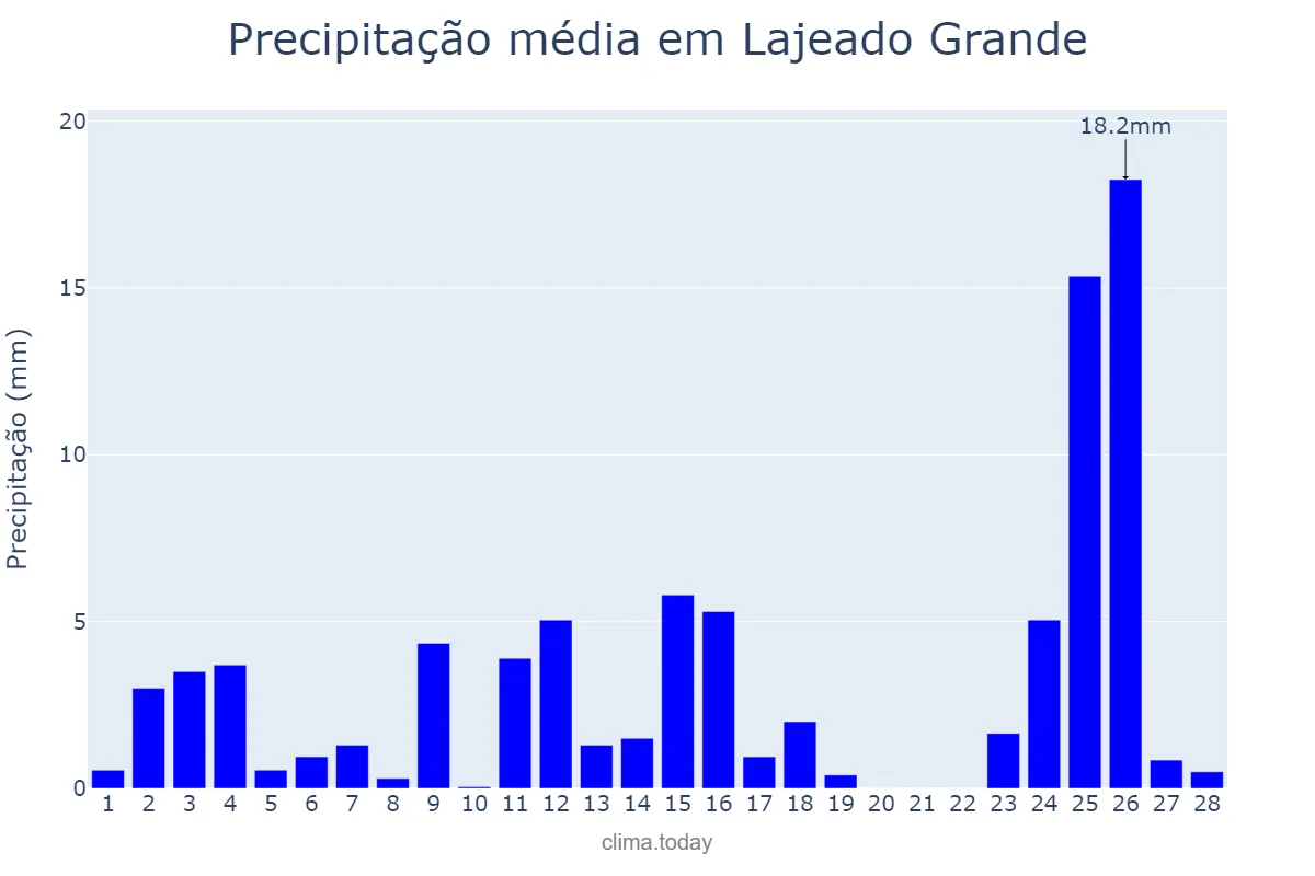 Precipitação em fevereiro em Lajeado Grande, SC, BR