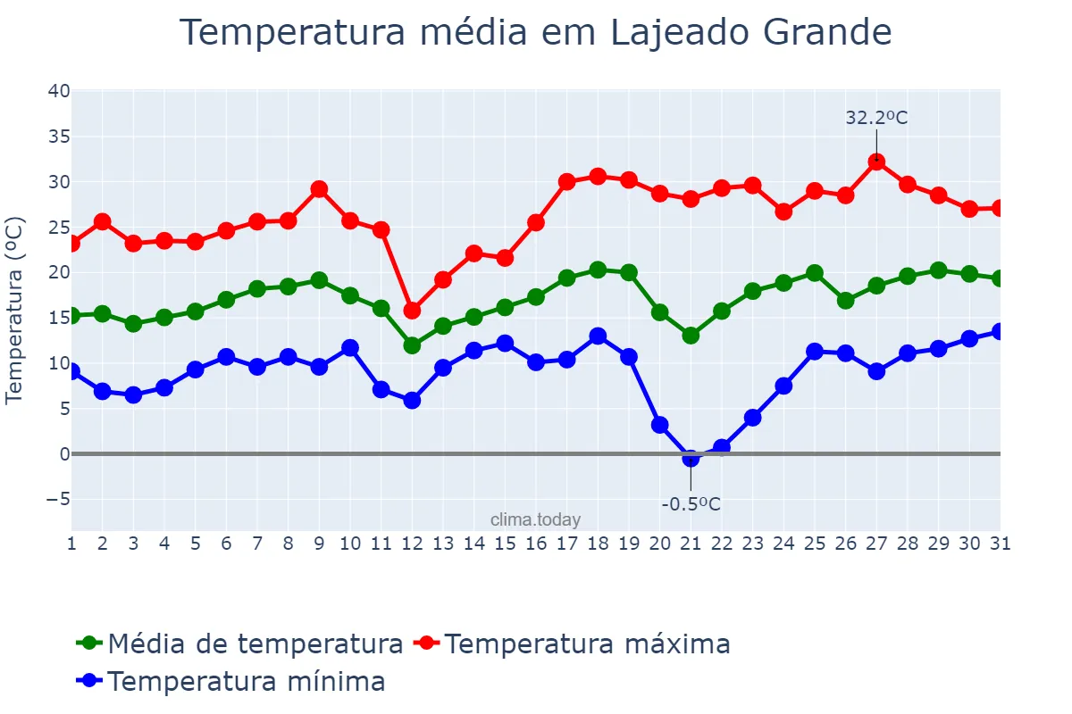 Temperatura em agosto em Lajeado Grande, SC, BR