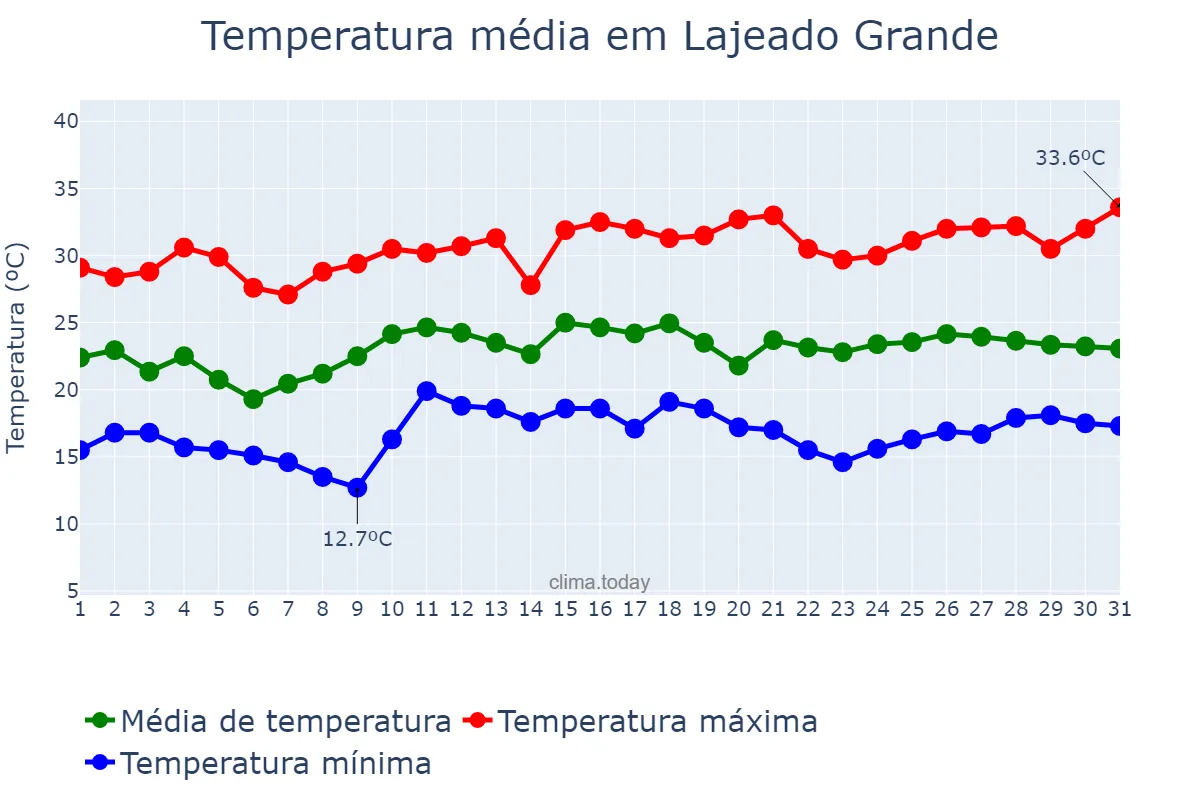Temperatura em dezembro em Lajeado Grande, SC, BR