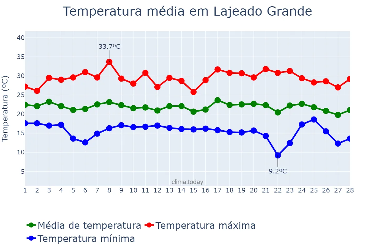 Temperatura em fevereiro em Lajeado Grande, SC, BR