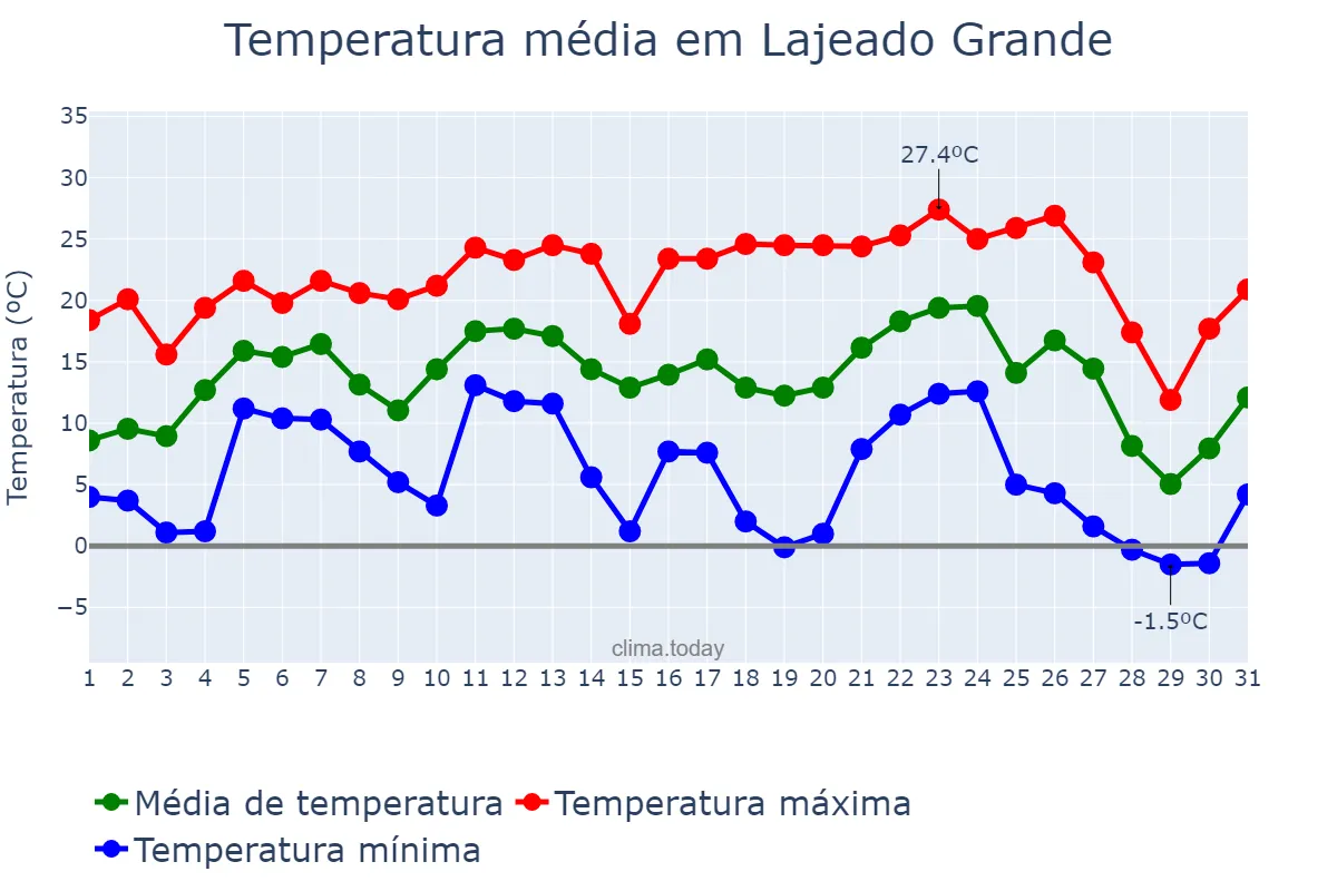 Temperatura em julho em Lajeado Grande, SC, BR