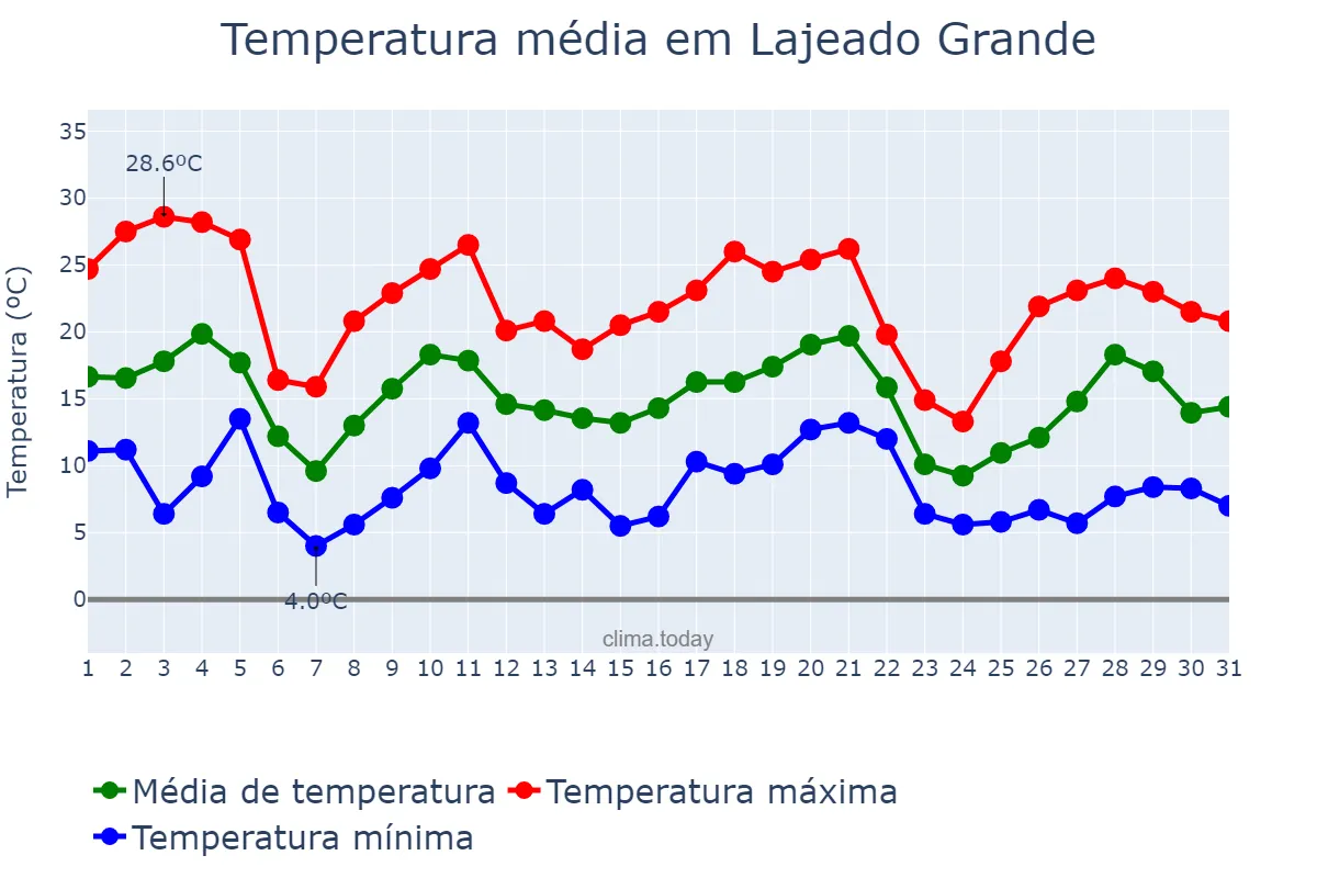 Temperatura em maio em Lajeado Grande, SC, BR