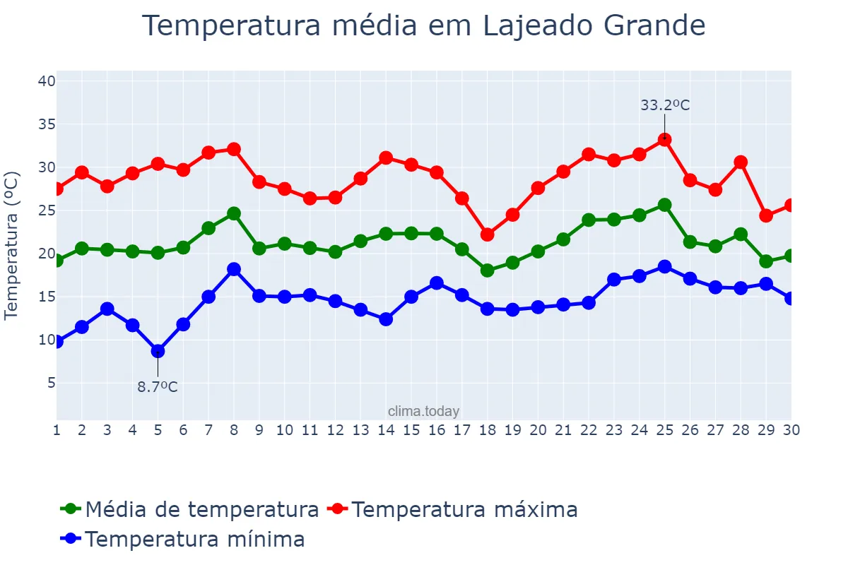 Temperatura em novembro em Lajeado Grande, SC, BR