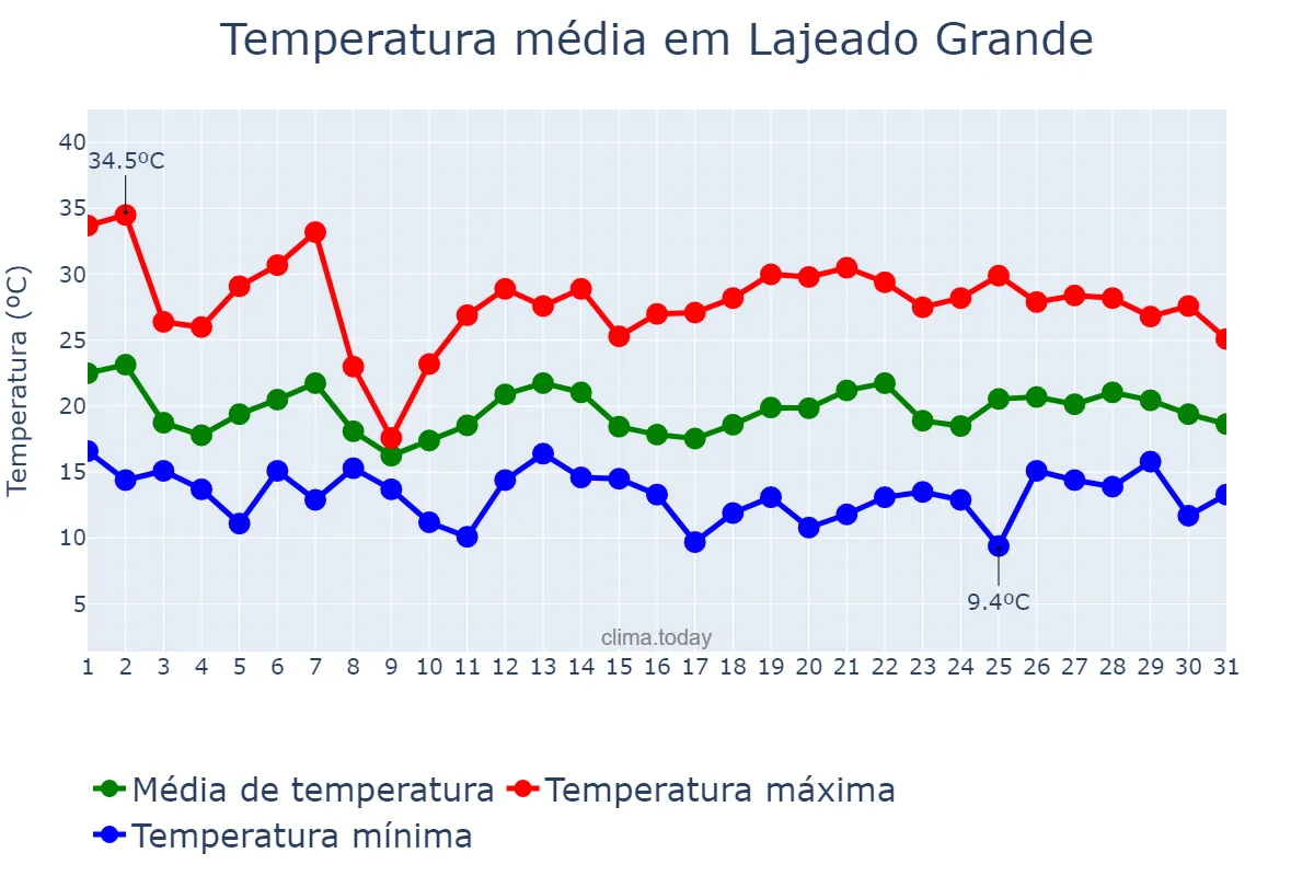Temperatura em outubro em Lajeado Grande, SC, BR