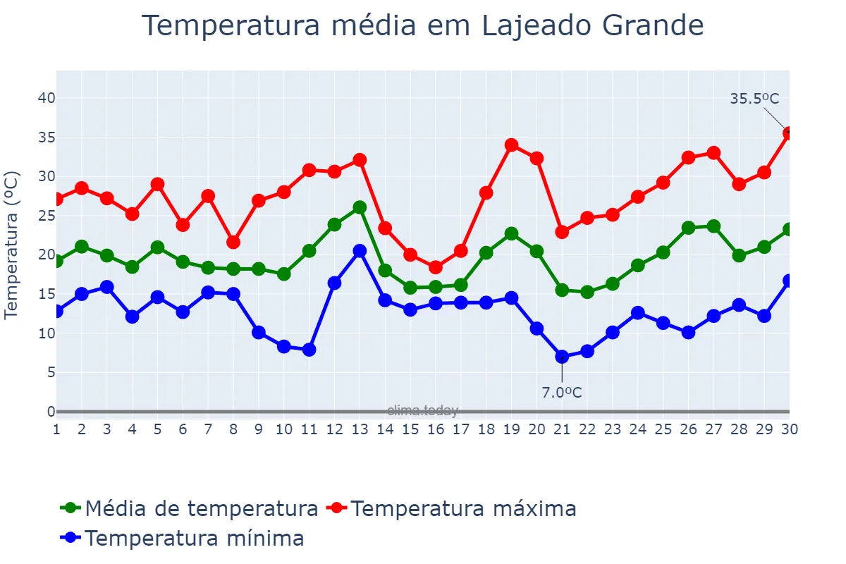 Temperatura em setembro em Lajeado Grande, SC, BR