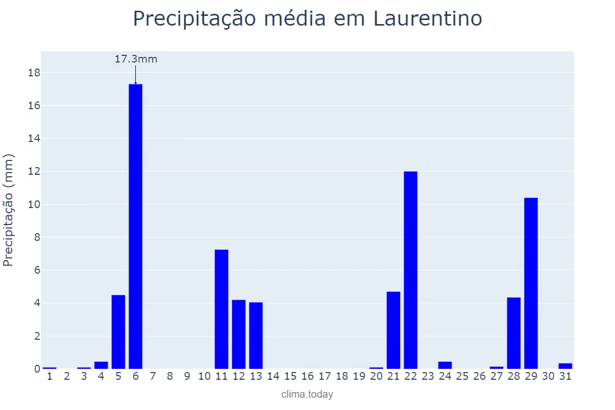 Precipitação em maio em Laurentino, SC, BR
