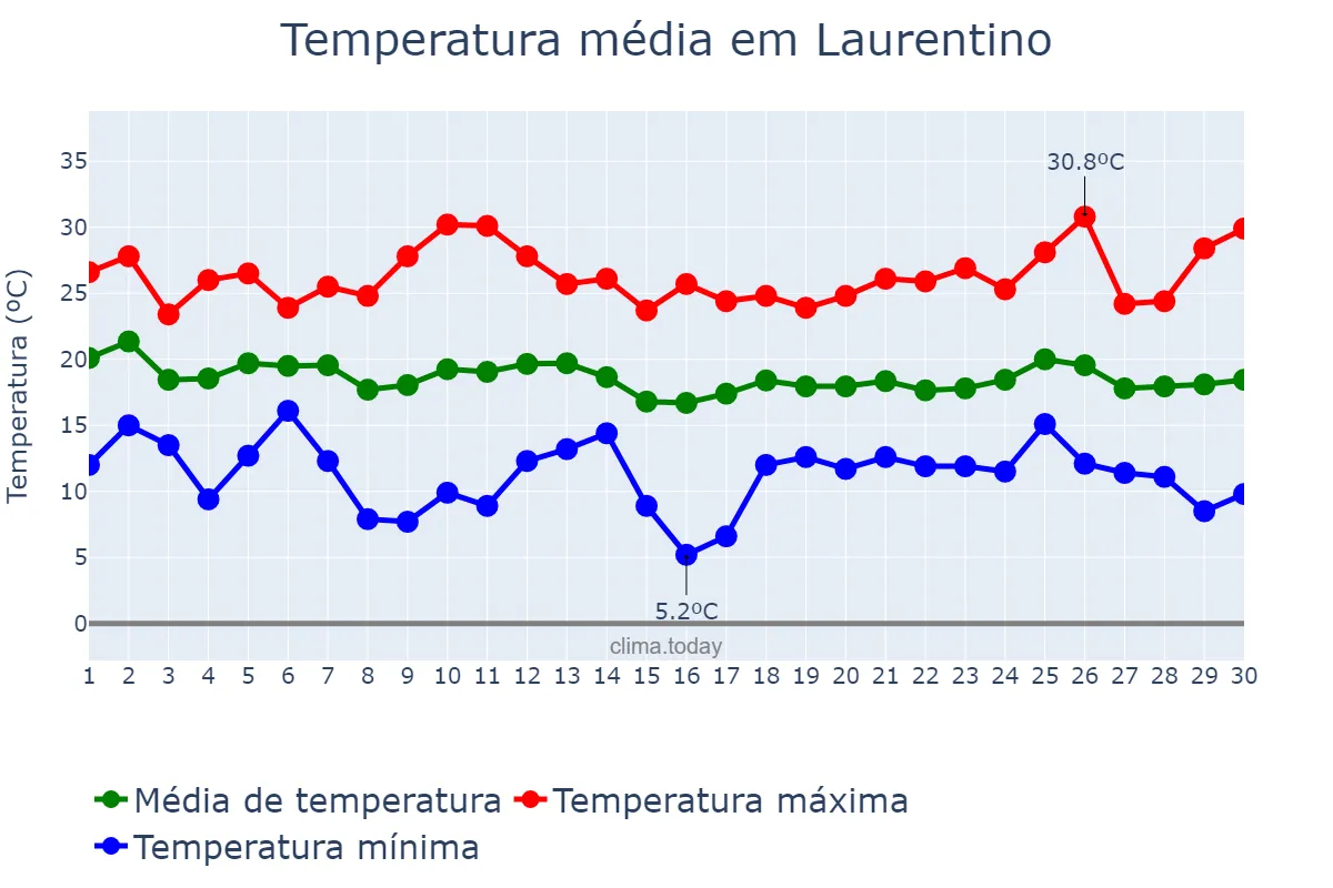 Temperatura em abril em Laurentino, SC, BR