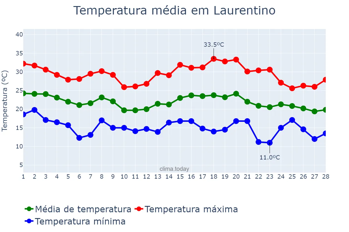 Temperatura em fevereiro em Laurentino, SC, BR