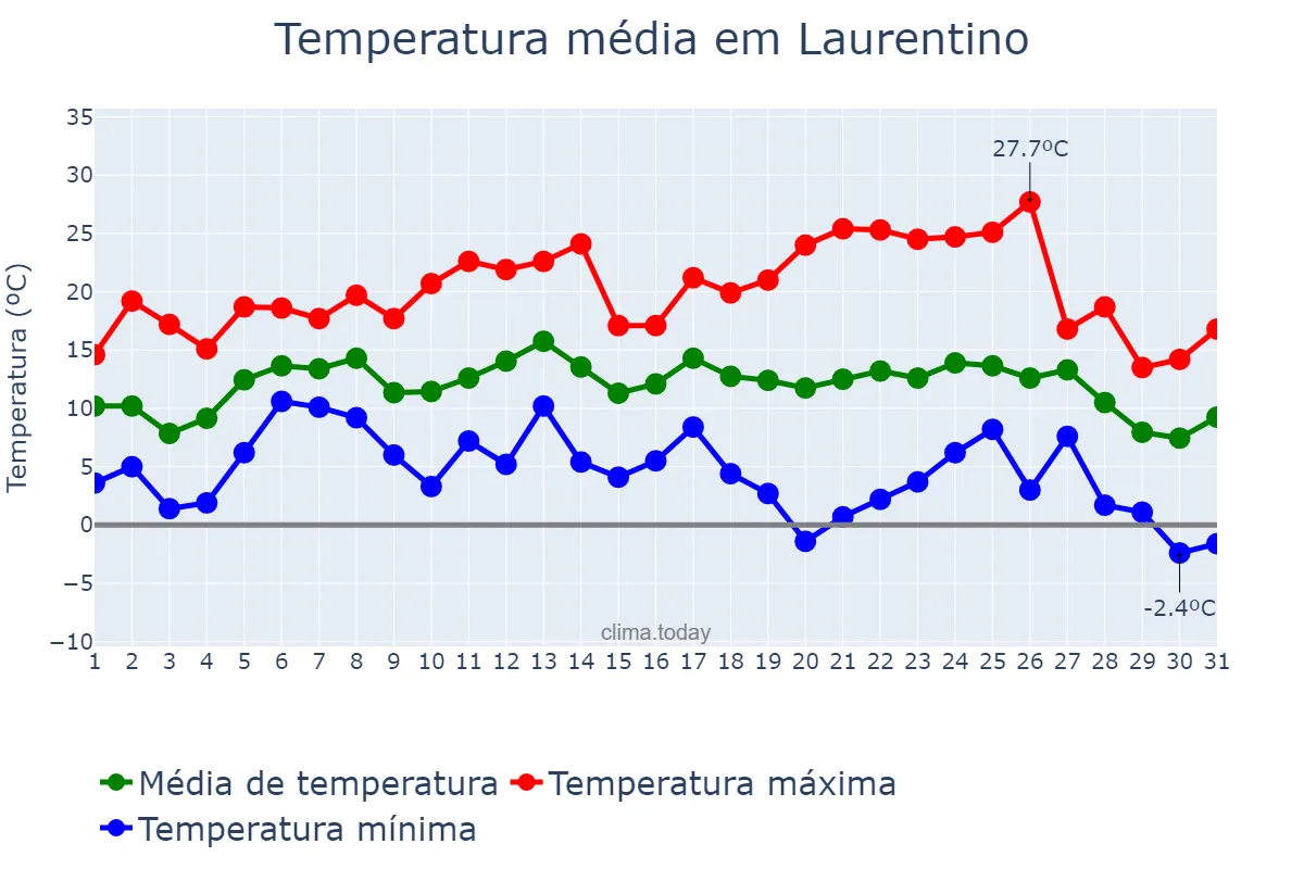 Temperatura em julho em Laurentino, SC, BR