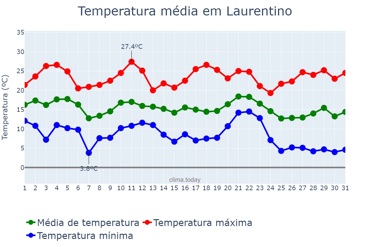 Temperatura em maio em Laurentino, SC, BR