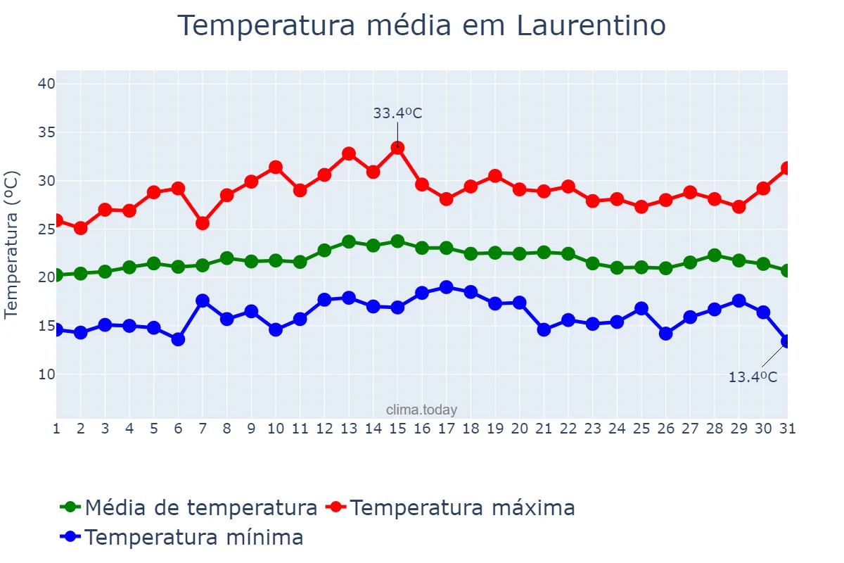 Temperatura em marco em Laurentino, SC, BR