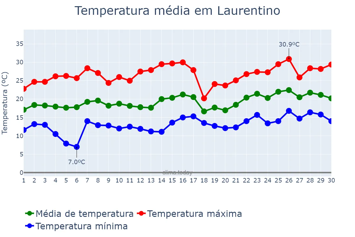Temperatura em novembro em Laurentino, SC, BR