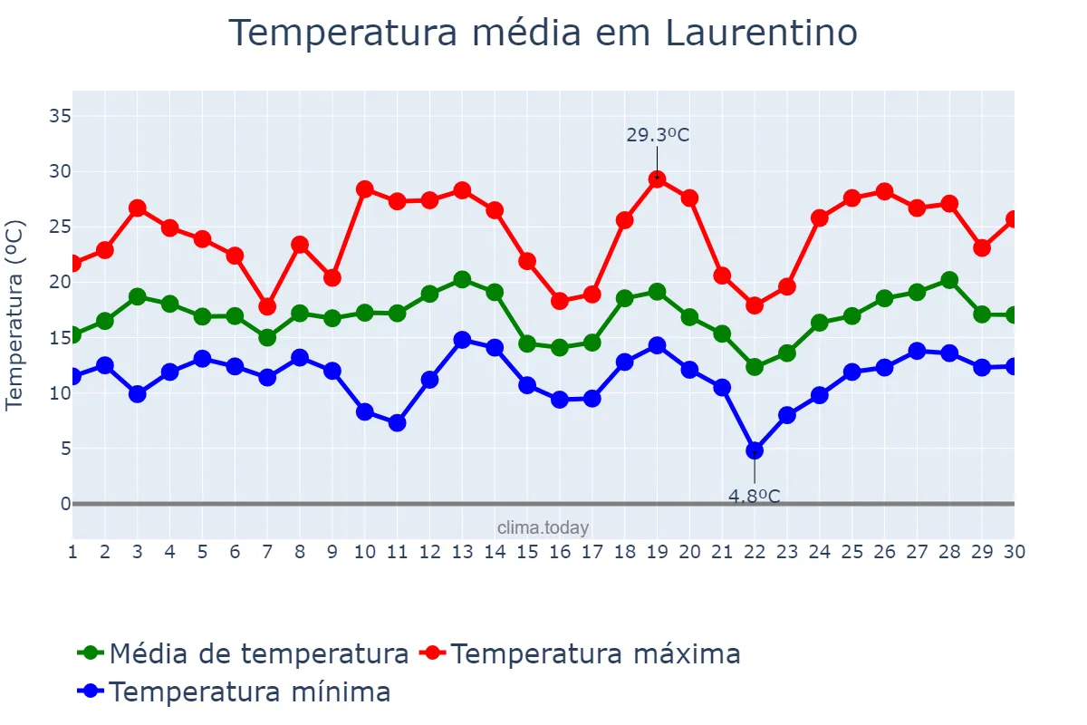 Temperatura em setembro em Laurentino, SC, BR