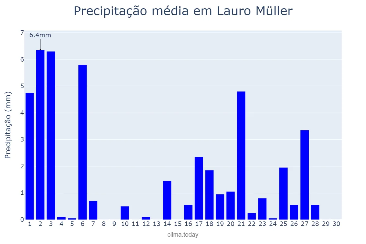 Precipitação em abril em Lauro Müller, SC, BR