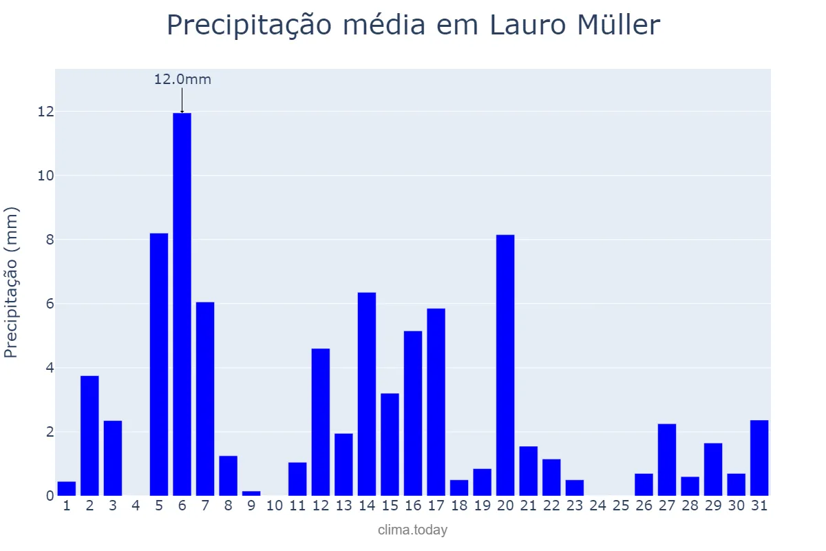 Precipitação em dezembro em Lauro Müller, SC, BR