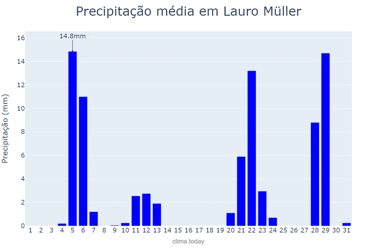 Precipitação em maio em Lauro Müller, SC, BR