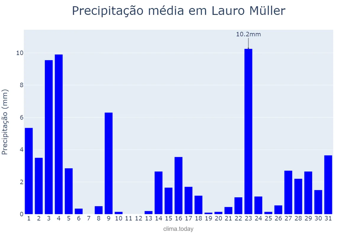 Precipitação em marco em Lauro Müller, SC, BR
