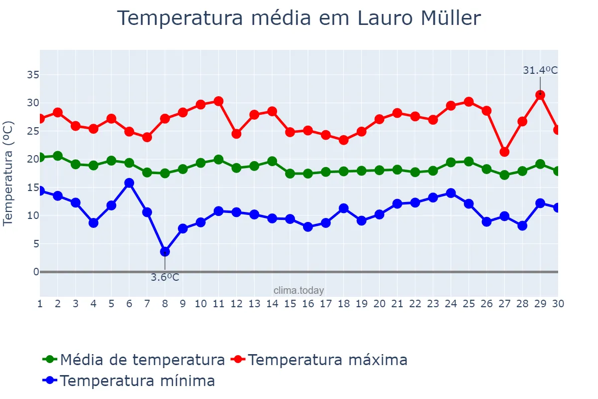 Temperatura em abril em Lauro Müller, SC, BR