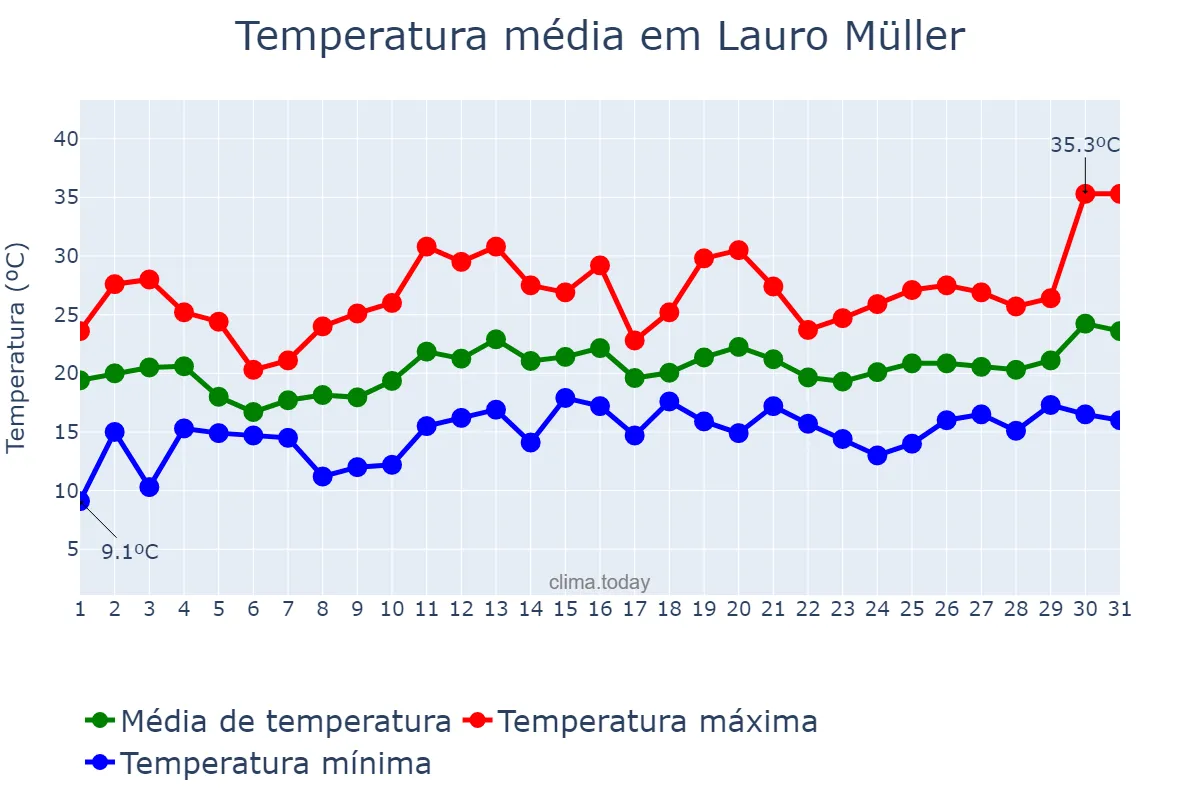 Temperatura em dezembro em Lauro Müller, SC, BR