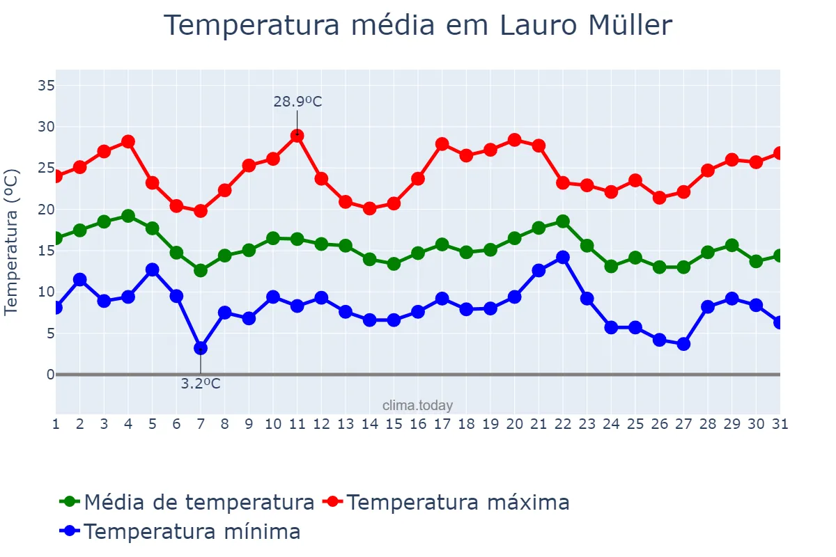 Temperatura em maio em Lauro Müller, SC, BR