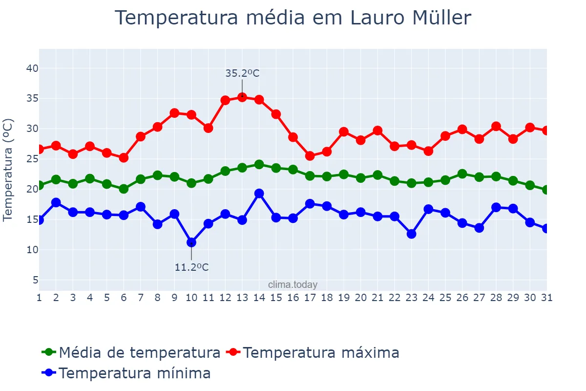 Temperatura em marco em Lauro Müller, SC, BR