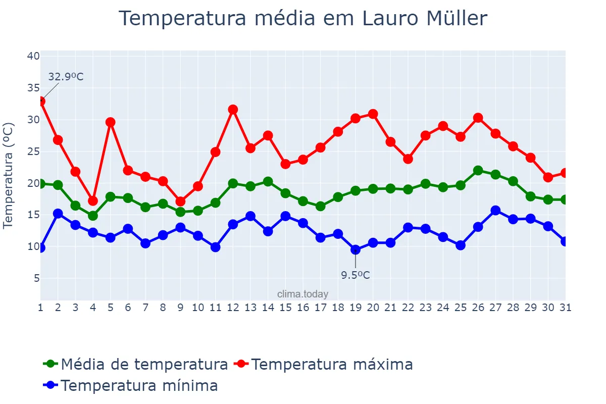 Temperatura em outubro em Lauro Müller, SC, BR