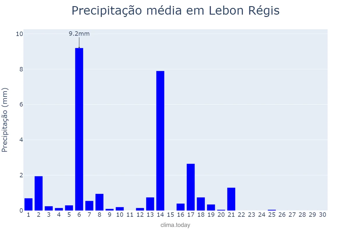 Precipitação em abril em Lebon Régis, SC, BR