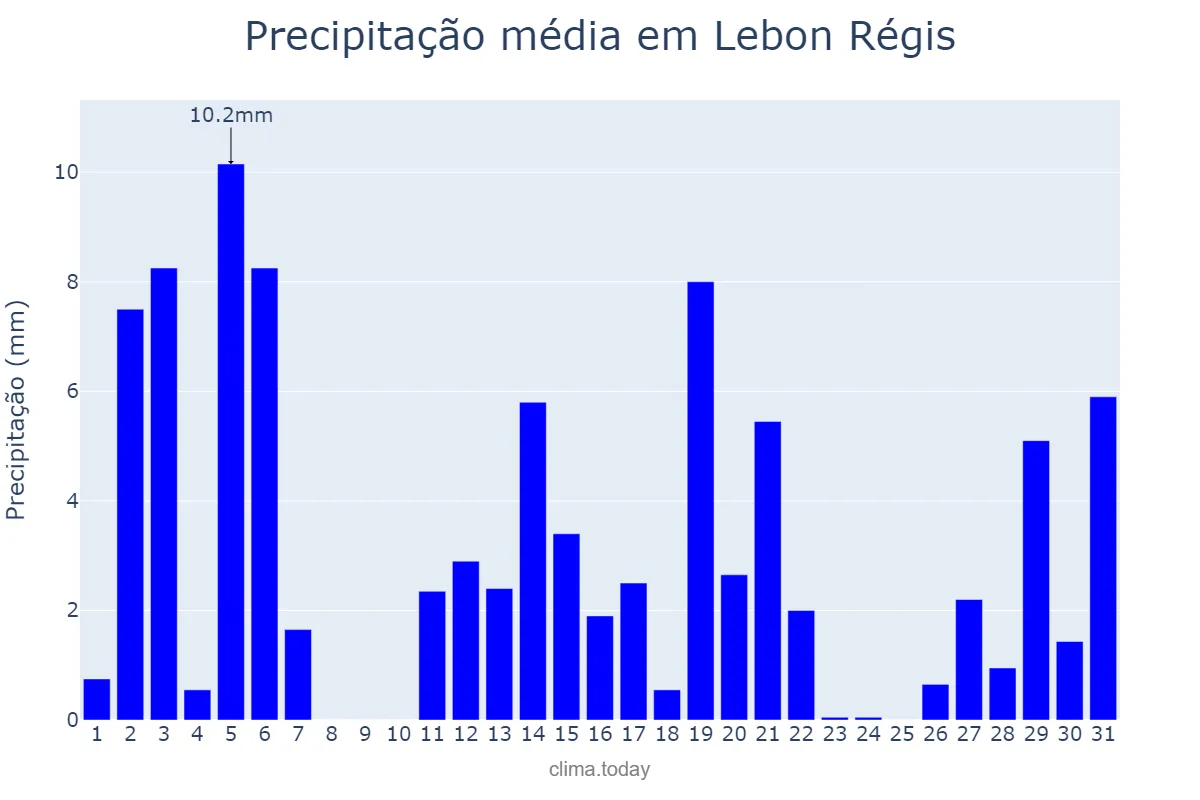 Precipitação em dezembro em Lebon Régis, SC, BR