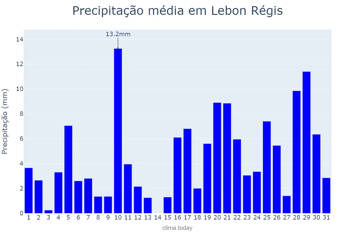 Precipitação em janeiro em Lebon Régis, SC, BR