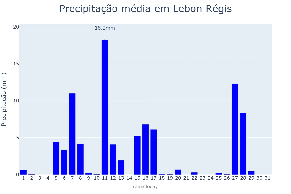 Precipitação em julho em Lebon Régis, SC, BR
