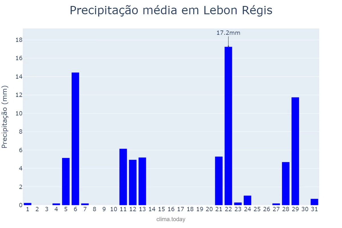 Precipitação em maio em Lebon Régis, SC, BR
