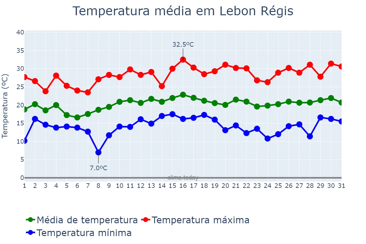 Temperatura em dezembro em Lebon Régis, SC, BR