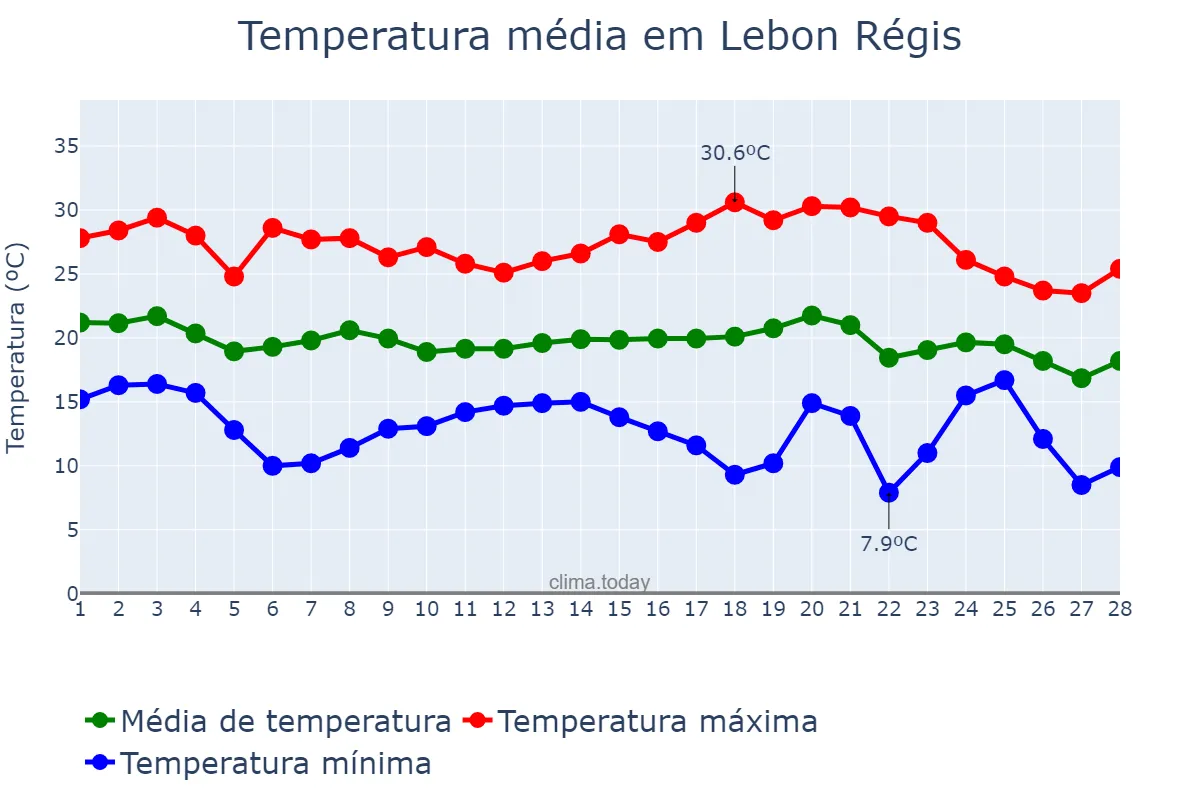 Temperatura em fevereiro em Lebon Régis, SC, BR