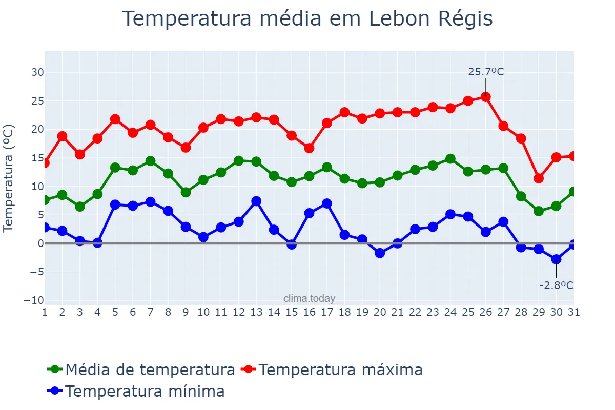 Temperatura em julho em Lebon Régis, SC, BR