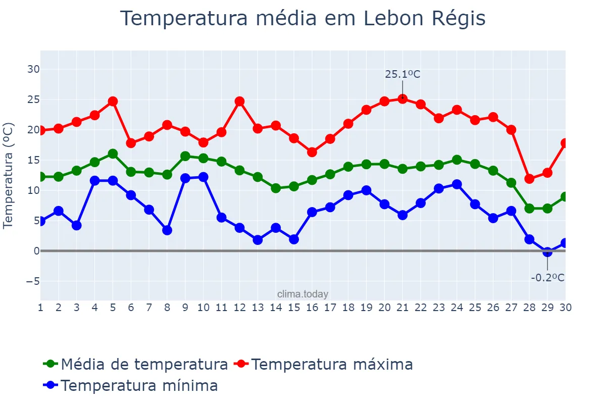 Temperatura em junho em Lebon Régis, SC, BR