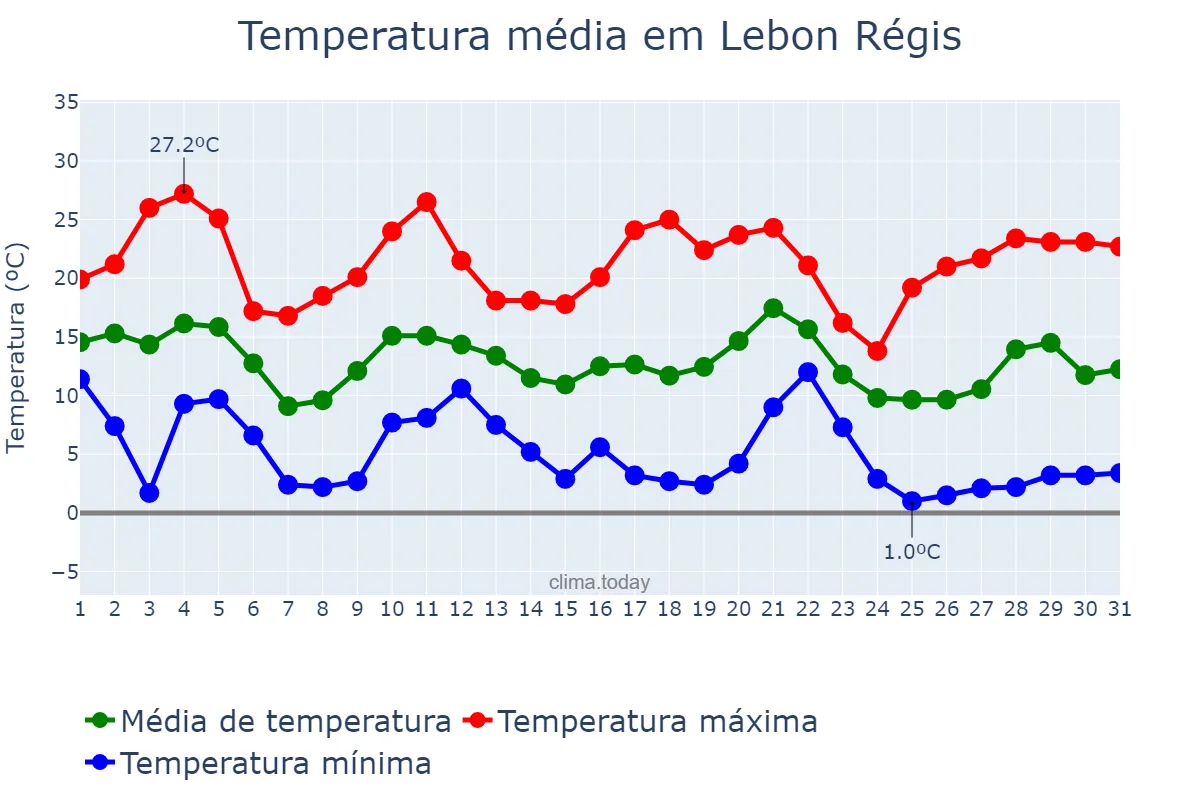 Temperatura em maio em Lebon Régis, SC, BR