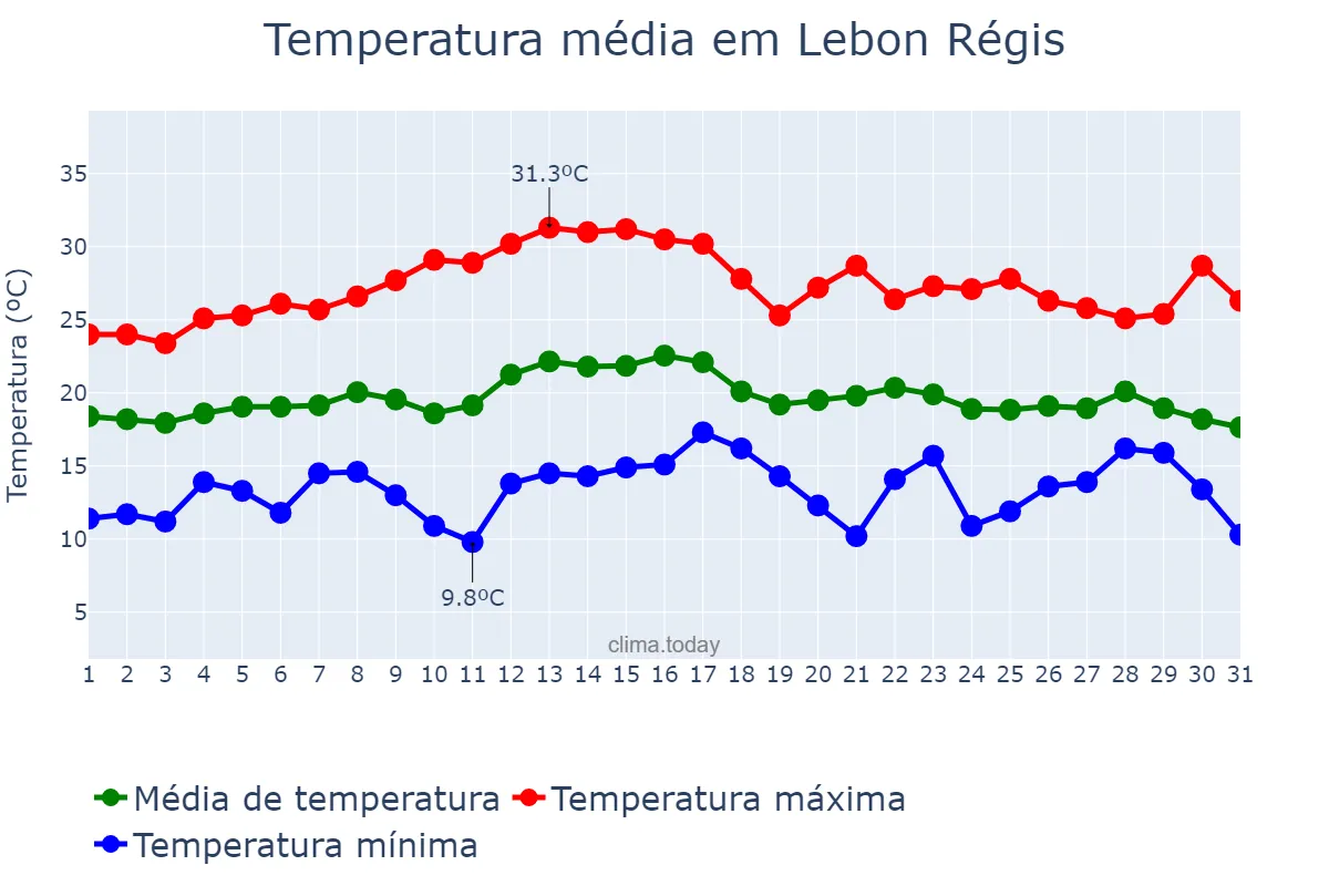Temperatura em marco em Lebon Régis, SC, BR