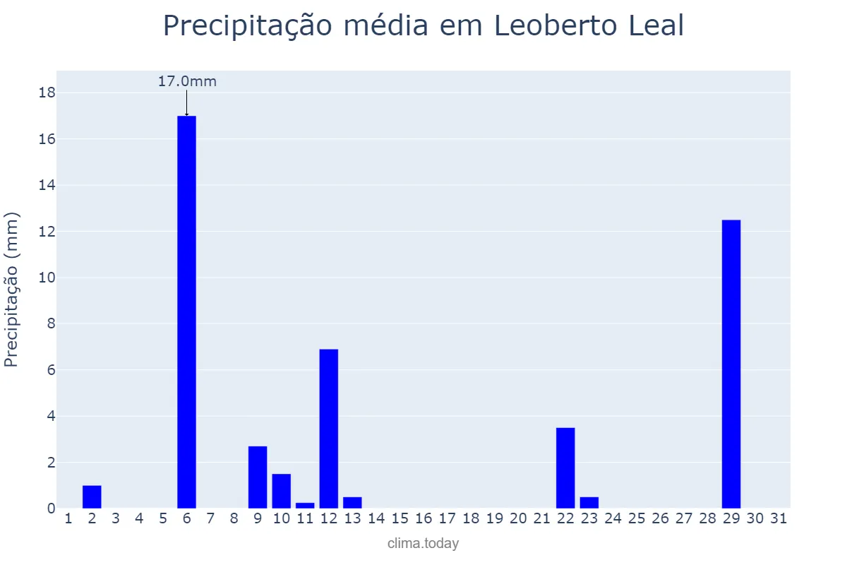 Precipitação em maio em Leoberto Leal, SC, BR