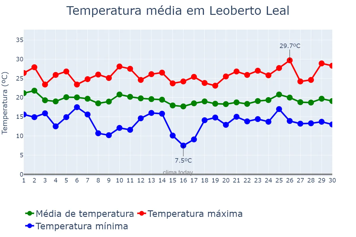Temperatura em abril em Leoberto Leal, SC, BR