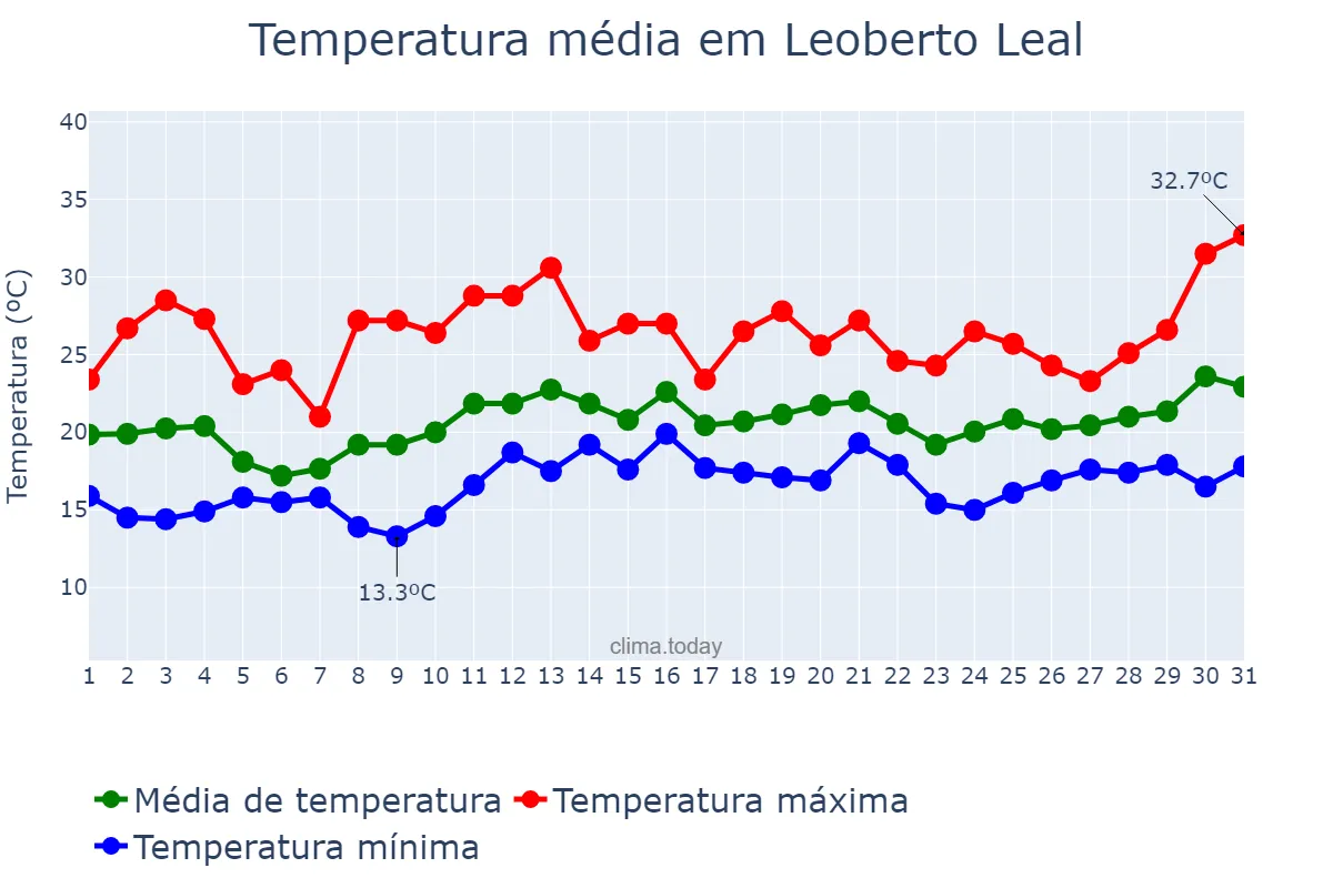Temperatura em dezembro em Leoberto Leal, SC, BR
