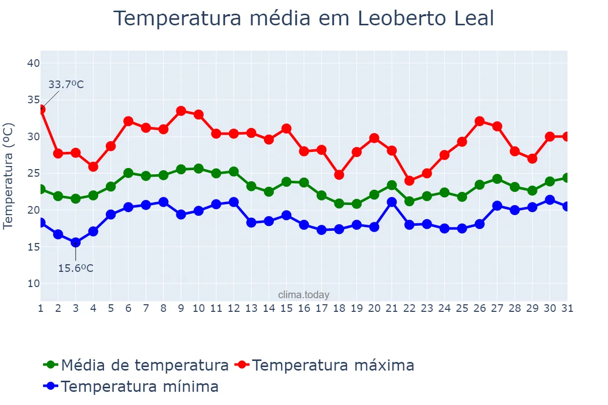 Temperatura em janeiro em Leoberto Leal, SC, BR